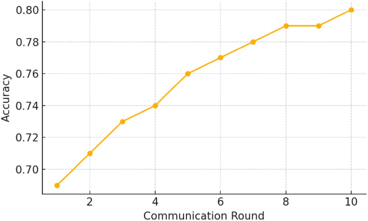 Global model accuracy over FL communication rounds.