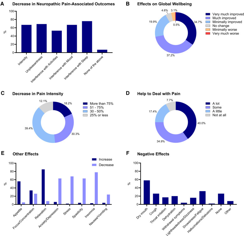 Decrease in neuropathic pain associated outcomes (A), effects on global well-being (B), decrease in pain intensity (C), help to deal with pain (D) other effects (E) and negative effects (F) associated with Cannabis and Cannabinoids’ use. Responses are reported as percentages (%).