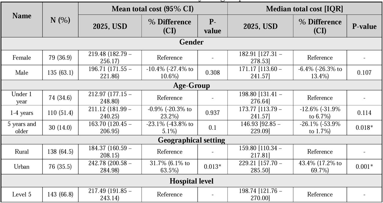Median costs for treatment of measles by subgroup