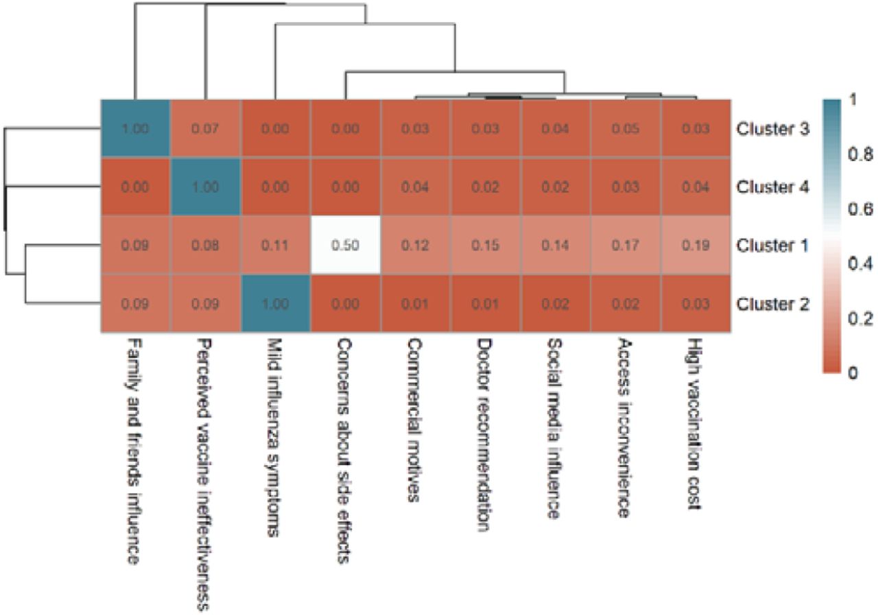 Clustered heatmap of non-vaccination motivations among unvaccinated participants showing four distinct motivation profiles.