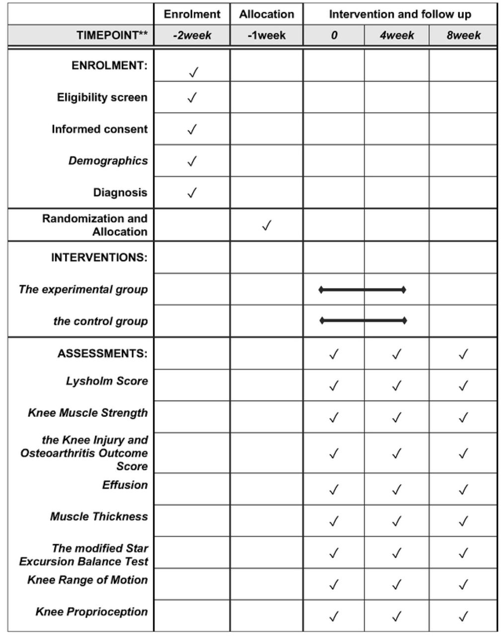 Intervention schedules