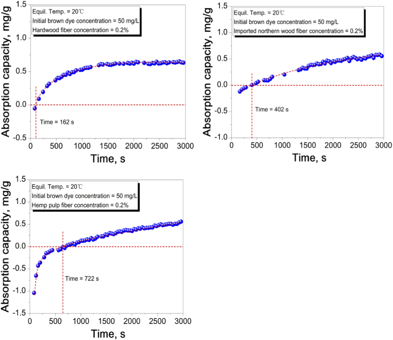 Three line graphs compare absorption capacity versus time for three fiber types at 20 degrees Celsius, 50 milligrams per liter dye concentration, and 0.2 percent fiber concentration. Hardwood fiber (top left) reaches near equilibrium by 162 seconds with absorption capacity around 0.6 milligrams per gram. Imported northern wood fiber (top right) shows slower absorption, reaching 402 seconds with capacity around 0.5 milligrams per gram. Hemp pulp fiber (bottom center) exhibits the slowest absorption, taking 722 seconds with values spanning from negative values to about 0.5 milligrams per gram.
