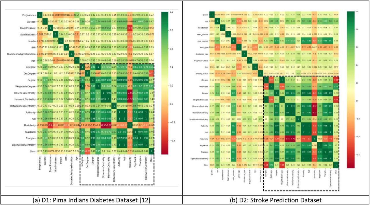 Heat map visualization demonstrating that graphs of topological features have a high degree of correlation with class attributes, not original attributes.