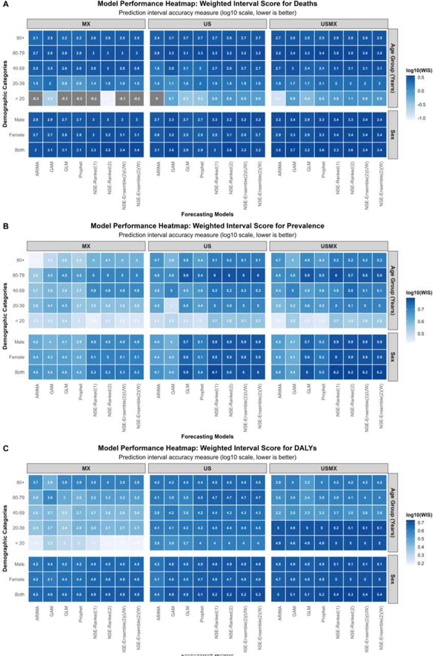 Weighted Interval Score (WIS) performance across forecasting models for diabetes burden indicators.Panel A shows deaths, Panel B shows prevalence, and Panel C shows disability-adjusted life years (DALYs). Values are displayed on a log10 scale, with lower values indicating better prediction interval accuracy. Heatmaps compare performance across geographic regions (MX, US, USMX), demographic categories (sex and age groups), and eight forecasting models including classical time series models and n-sub-epidemic (NSE) approaches.