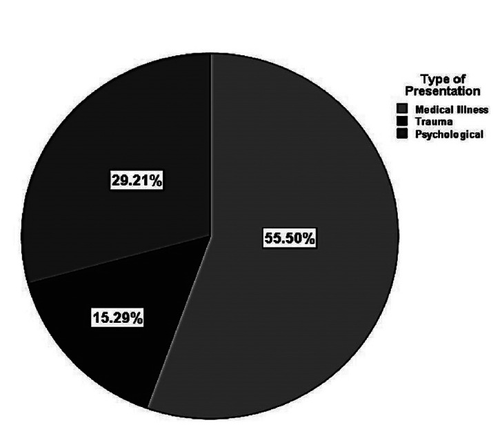 - Distribution of presentations in the sample.