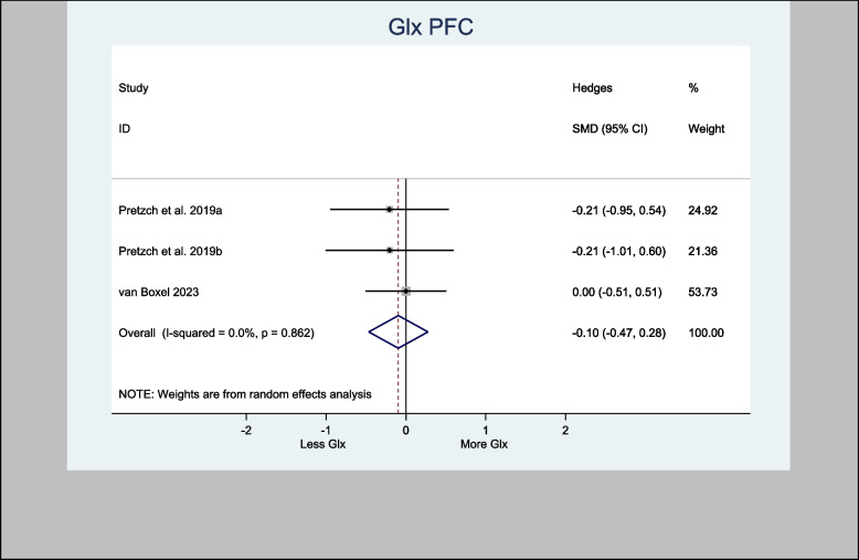 Meta- analysis of Glx (PFC) n = 99; p = 0.614