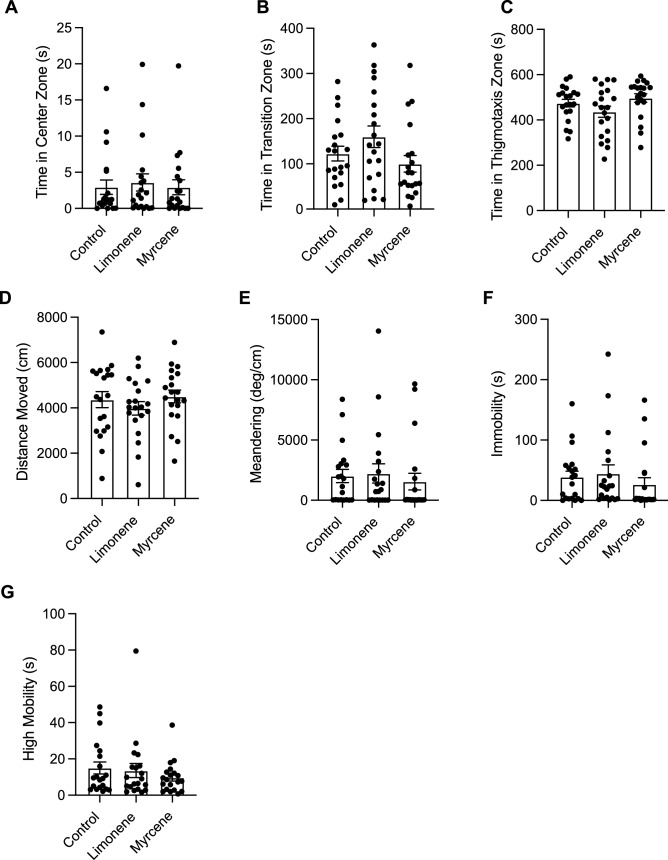 The effects of repeated terpene administration (limonene or β-myrcene) on zebrafish behaviour assessed by the novel object approach test. Average time spent in the center (A), transition (B), and thigmotaxis (C) zone during the novel object approach test. Fish locomotion was quantified in the novel object approach test by measuring distance moved (D), meandering (E), time spent immobile (F), and time spent highly mobile (G). All data are presented as mean ± S.E.M. No significant differences were observed between control and terpene treated groups.