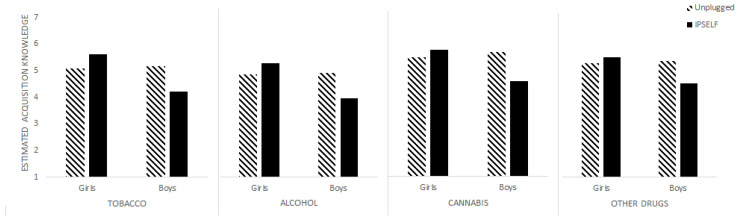 Estimated acquisition of new knowledge about tobacco, alcohol, cannabis and other drugs by program and gender.