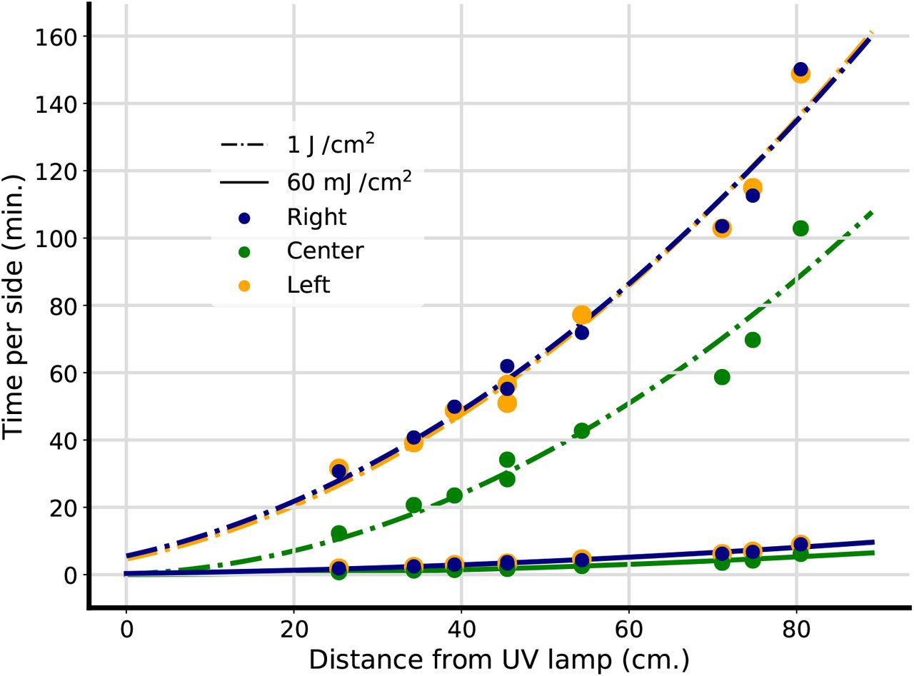 Time to decontaminating dose with respect to distance from UV lamp for face-shield and FFR decontaminating doses.An inverse square function was fit to UV fluence data from hood 1 at various heights for the left, center, and right-hand sections of the BSC, as visualized in Fig 2, and used to calculate time for decontaminating dose per side at target doses of 1 J cm−2 and 60 mJ cm−2 This approximate inverse square relation can be exploited to deliver high doses of UV within a BSC in a reasonable amount of time by positioning PPE close to the UV lamp.