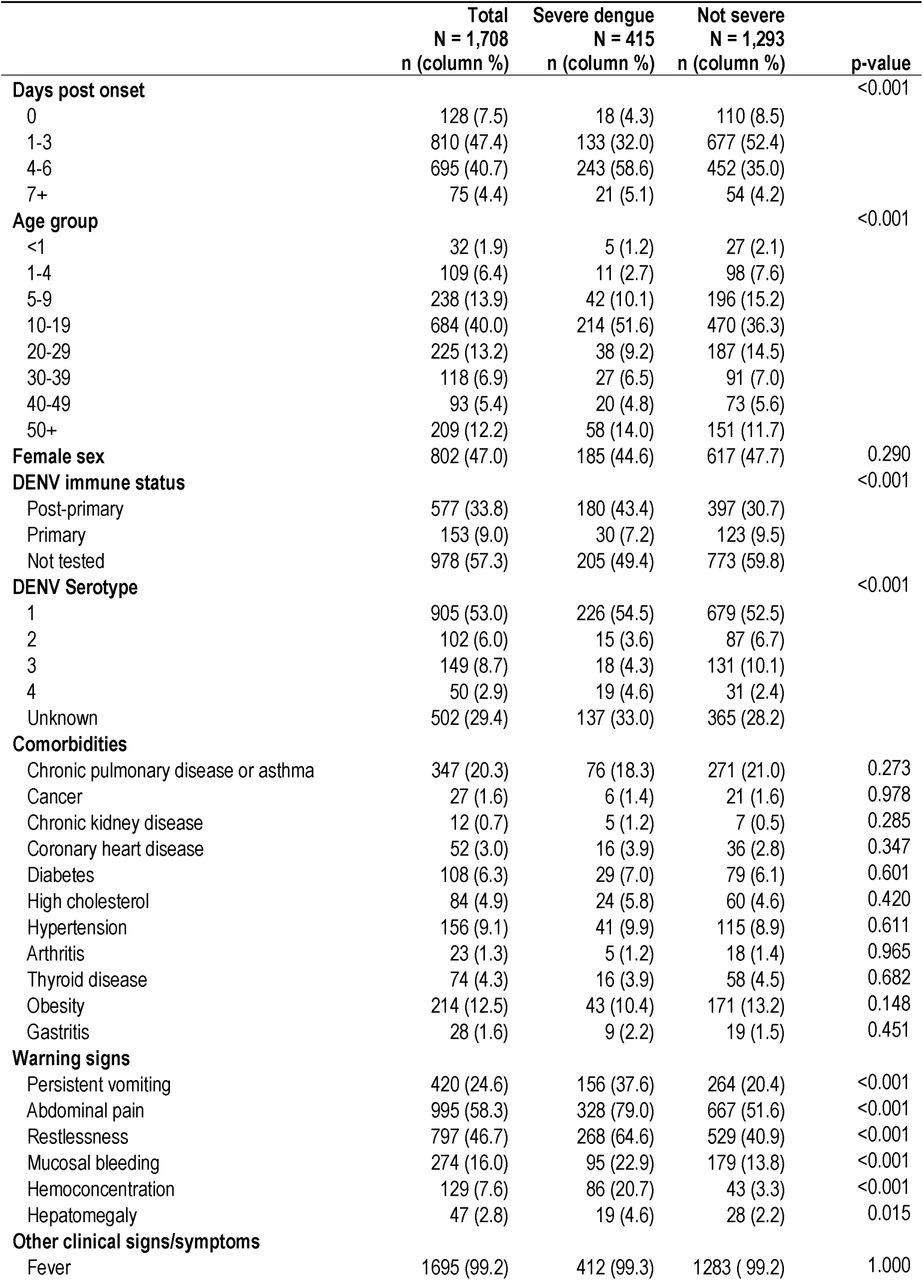 Demographic and clinical characteristics of participants with laboratory-confirmed dengue (RT-PCR and IgM ELISA) by severity, Sentinel Enhanced Dengue Surveillance System, Puerto Rico, 2012–2024.