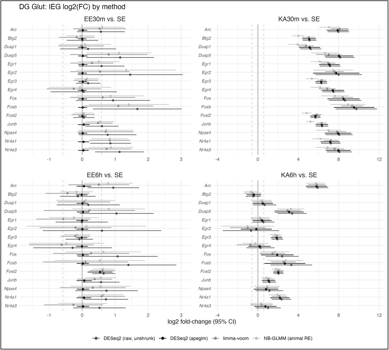 Estimations of IEG expression among different statistical frameworks within the DG population.