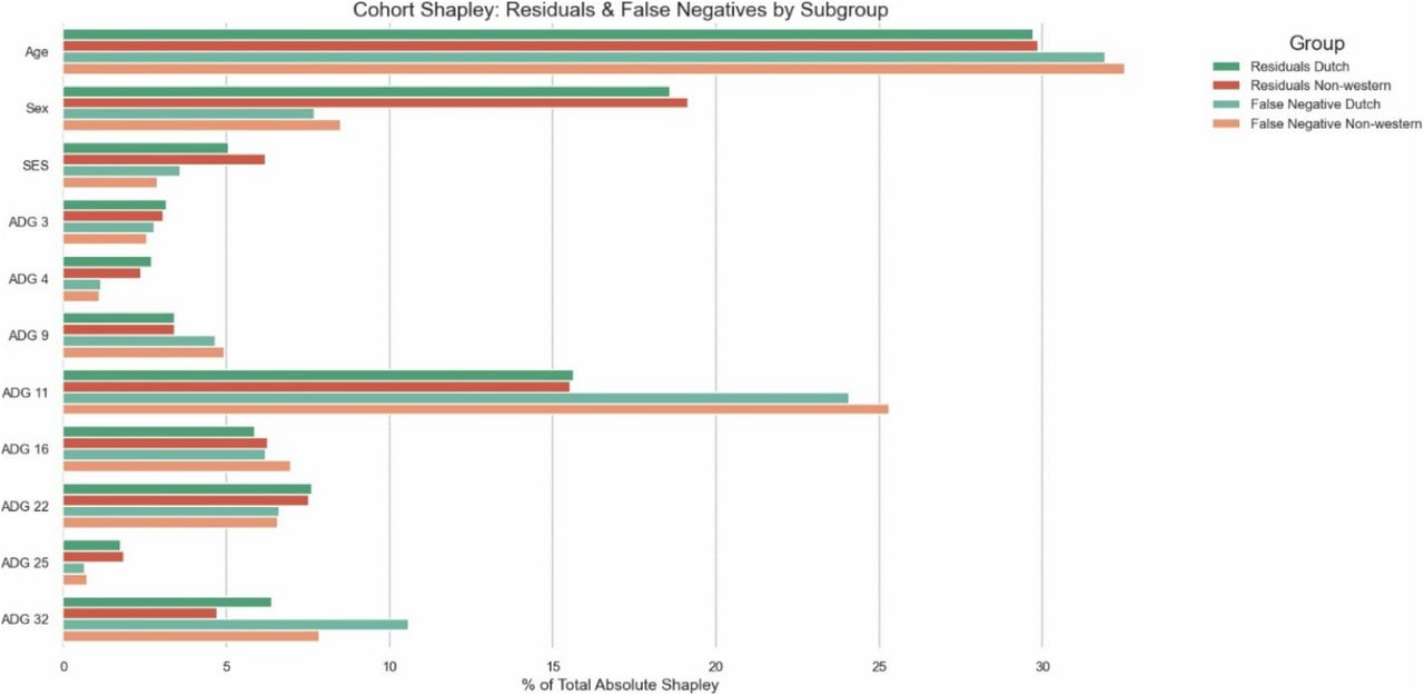 Cohort Shapley Values to calculate feature contributions to residuals, false negative cases and true label (actual hospitalization in 2017); Subset of dataset with only hospitalization outcome resulted into 2604 individuals. Balance was slightly skewed (1359 Dutch and 1235 Non-Western), so equal groups of 1235 were sampled.