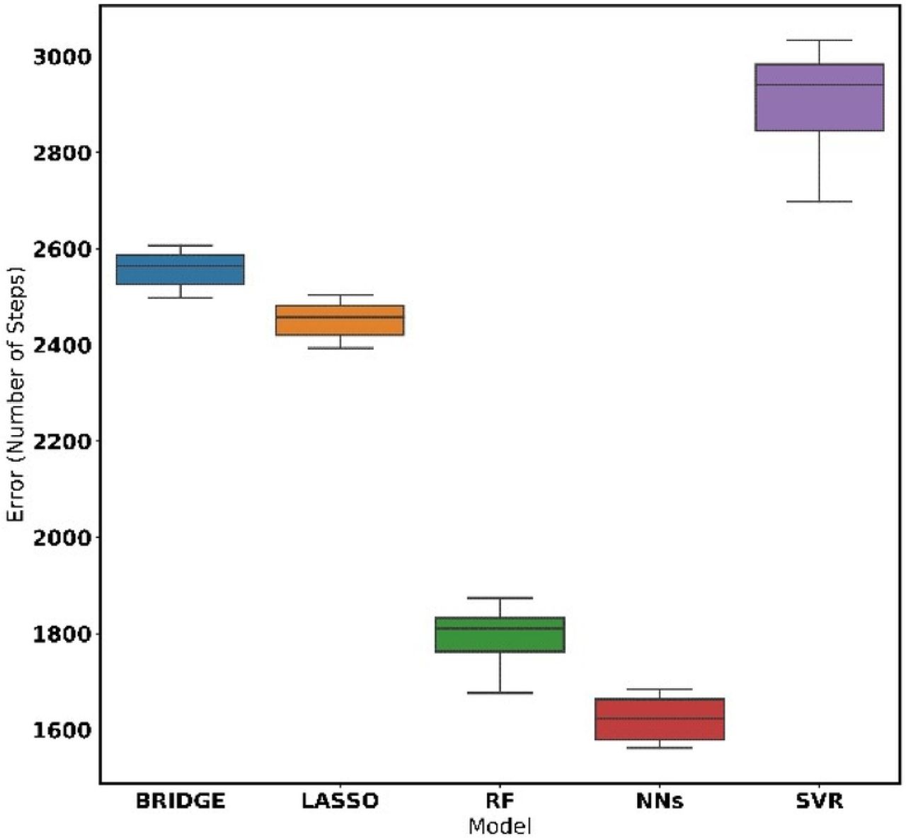 Performance of models using features generated by PCA plus daily step count of the current week and entropy of the daily of step count in the week
