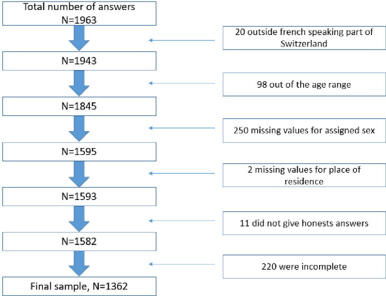 Participants’ flow chart.