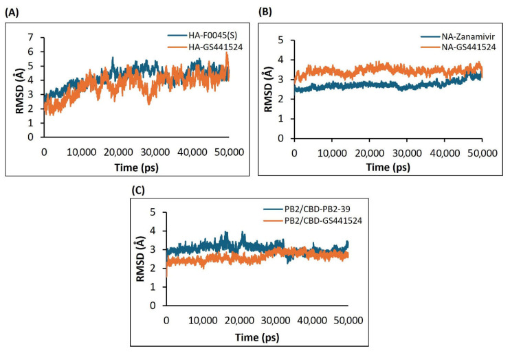 The RMSD plots based on the 50 ns molecular dynamics simulation trajectories for the H5N1 clade 2.3.4.4b proteins–ligands complexes: (A) HA in complex with the F0045(S) (standard) and GS441524; (B) NA in complex with the inhibitor Zanamivir (standard) and GS441524; (C) PB2/CBD in complex with the ligand PB2-39 (standard) and GS441524.