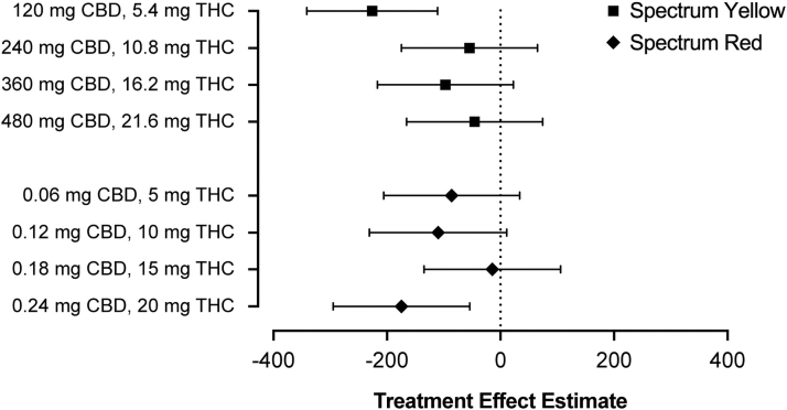Treatment effect estimates and corresponding 95% confidence intervals for serum CTx on day 8 following treatment with Spectrum Yellow oil or Spectrum Red softgels at multiple dose levels of CBD and THC. CTx, carboxyl-terminal collagen crosslinks.