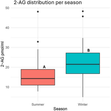 2‐Arachidonoylglycerol (2‐AG) concentration (pmol/mL) distribution in dairy farms during summer and winter seasons. Different letters (A and B) indicate statistically significant differences between seasons (p < 0.01).