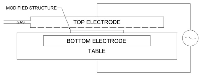 A schematic of the plasma modification reactor based on dielectric barrier discharge appearing between the bottom and top electrode under applied voltage. A modified structure is placed in between, with a working gas flowing through the top electrode.
