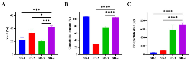 Production yield, cannabidiol (CBD) content, and fine particle dose (FPD) of spray-dried CBD formulations prepared with different excipients and process conditions (SD-1 to SD-4), showing (A) yield, (B) CBD content, and (C) FPD. Data are presented as mean ± SD (n = 3). Statistical analysis was performed using one-way ANOVA followed by Dunnett’s post hoc test with SD-4 as the control group (* p < 0.05, *** p < 0.001, **** p < 0.0001).