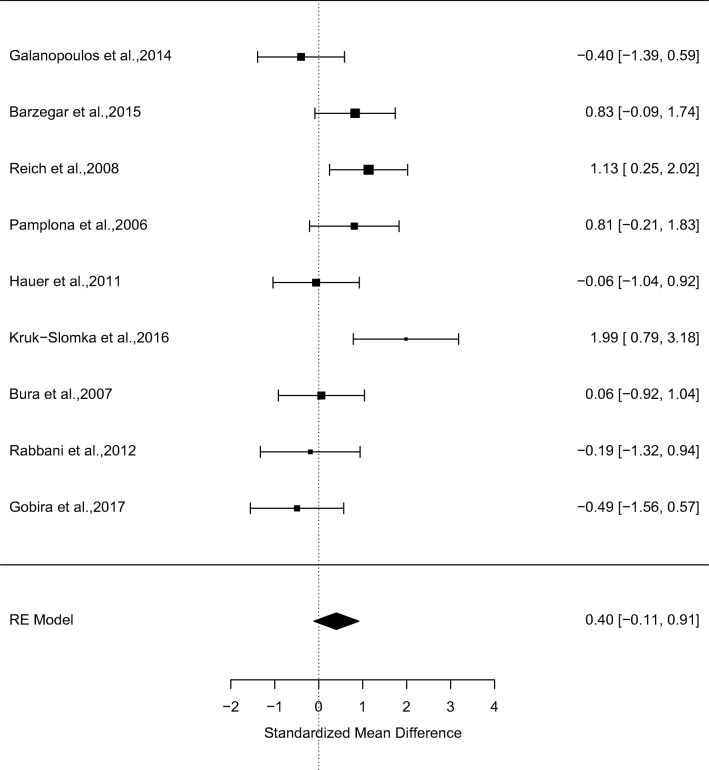 Forest plot from a meta-analysis of the effects of CB1R antagonists relative to vehicle on non-spatial memory performance in rodents (g = 0.40, 95% confidence interval (CI) − 0.11 to 0.92, p = 0.12)