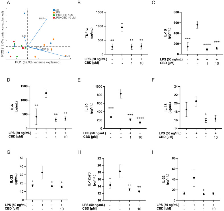 Panel A shows a principal component analysis scatter plot illustrating group separation based on cytokine responses among control, LPS, and LPS plus CBD treatments. Panels B to I present scatter plots with error bars for individual cytokine levels (TNF-α, IL-1β, IL-6, IL-10, IL-18, IL-23, IL-12p70, IL-33) under different conditions, indicating statistically significant changes marked by asterisks for LPS stimulation and CBD co-treatment.