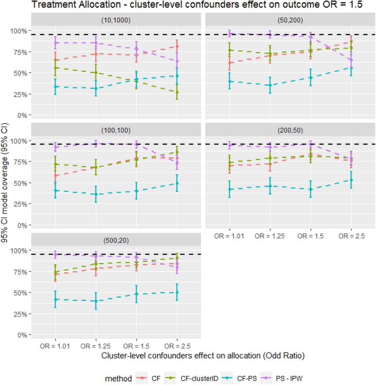Average model coverage for different confounder effect on treatment allocation scenarios for different methods for all the data scenario tested in the Parametric simulation study. PS - IPTW – Inverse Probability of Treatment Weighting using propensity scores method, explained in method section, CF – Causal Forests using double tree method. CF - clusterID – Causal Forests using double tree methods with the cluster label included as input for the Causal Forests, CF - PS – Causal Forests using propensity score as decision parameters for splitting., (XX,XX) = cluster structure with (number of cluster, average patients per cluster).