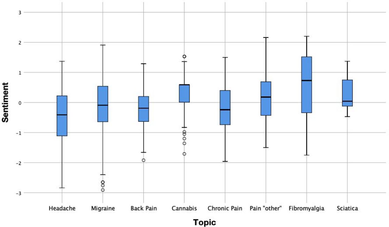 Sentiment Analysis by Topic Category