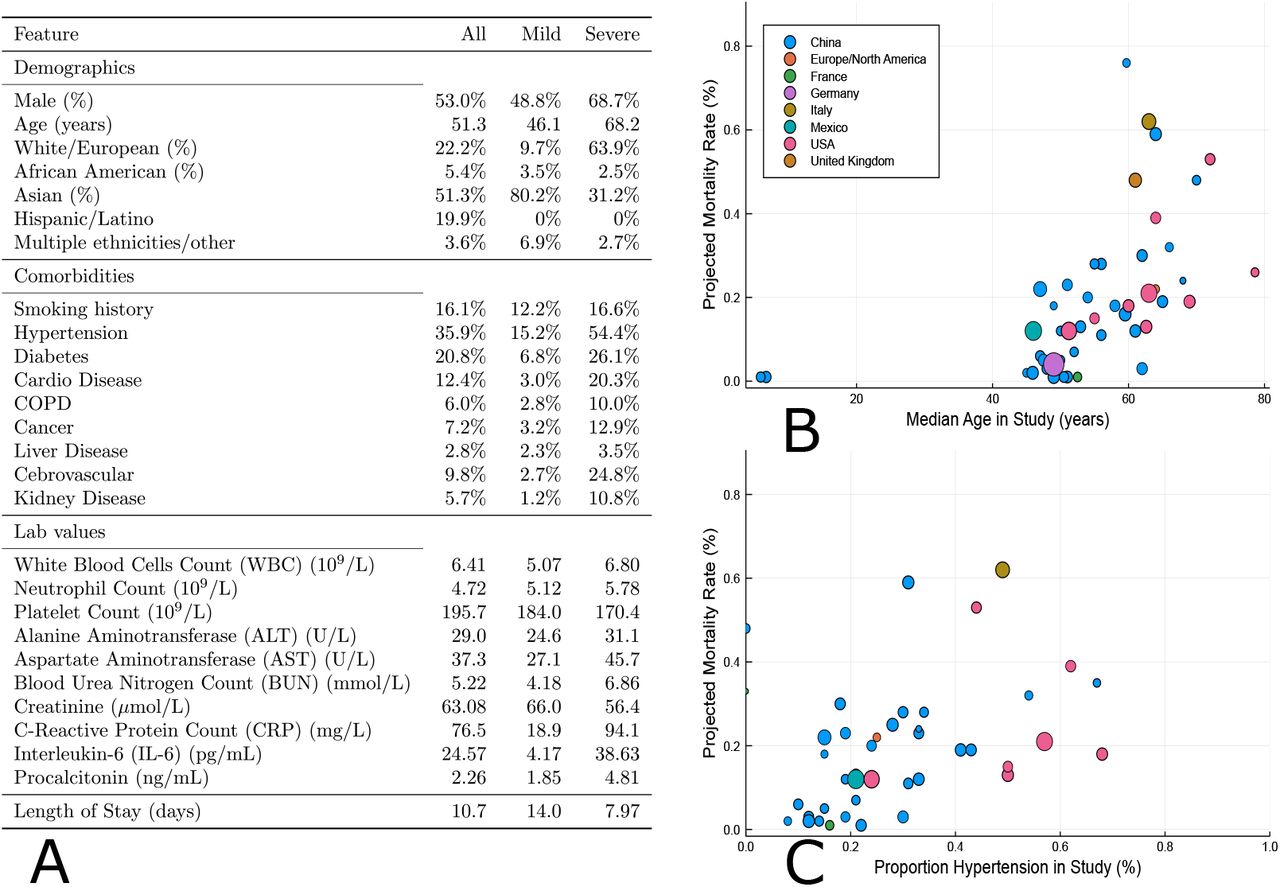 Summary of demographics, comorbidities and lab values in mild and severe COVID-19 patients. (A) Comorbidities, demographics, average lab values, average length of stay and projected mortality among COVID-19 patients, in aggregate and broken down into mild/severe patients. (B) Impact of median age on projected mortality at a cohort level. (C) Impact of hypertension rates on projected mortality at a cohort level. The size of each dot represents the number of patients in the cohort, and its color represents the nation the study was performed in. We only include studies reporting both discharged and deceased patients.