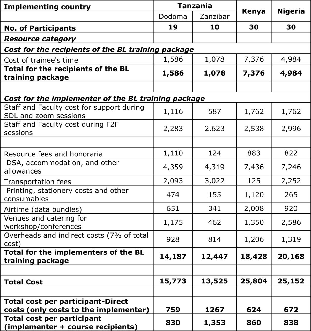 Costs of rolling out the BL training package (USD)
