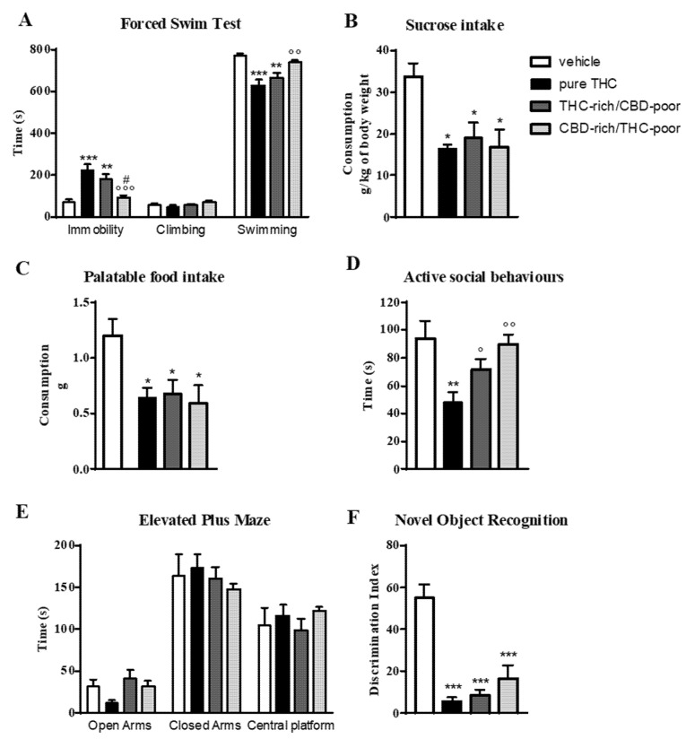Behavioral responses of adult female rats following adolescent administration of pure THC or THC/CBD combinations in the forced swim test (panel A), sucrose intake (panel B), palatable food intake (panel C), social interaction test (panel D), elevated plus maze (panel E) and novel object recognition test (panel F). Data are expressed as mean ± SEM of 6 animals per group. * p < 0.05, ** p < 0.01, *** p < 0.001 vs. vehicle; ° p < 0.05, °° p < 0.01, °°° p < 0.001 vs. pure THC; # p < 0.05 vs. THC-rich/CBD-poor. One-way ANOVA followed by Tukey’s post-hoc test.