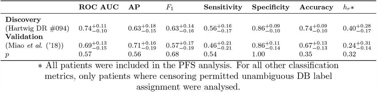 Durable benefit (DB) classifier performance metrics and p-value comparing the performance between the two datasets. Abbreviations: ROC AUC, area under the receiver operating characteristic curve; AP, average precision; hr, hazard ratio of progression-free survival (PFS) comparing patients predicted DB versus predicted non-DB. Estimates and corresponding 95% confidence intervals are indicated by sub and superscripts.