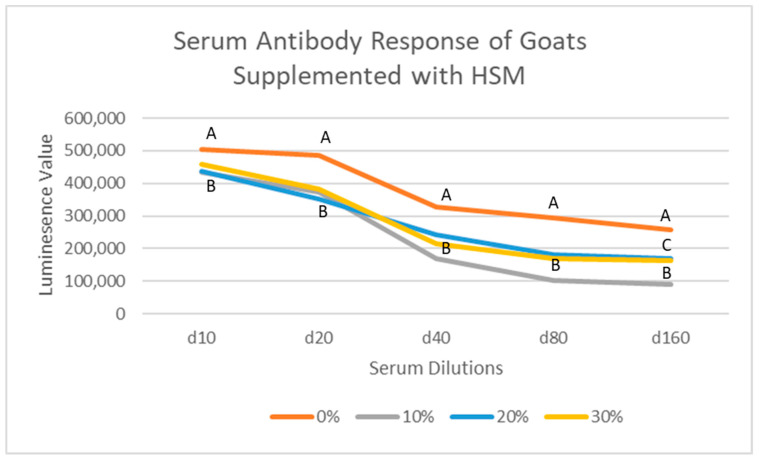 Serum antibody response of goats supplemented with varying levels HSM on day 60 of feeding period. Letters A, B, and C denote statistical significance between treatments at respective dilutions.