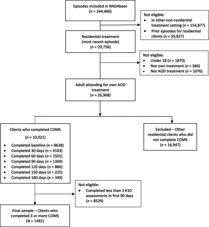 CONSORT diagram. AOD, alcohol and other drugs; COMS, Client Outcomes Management System; K10, Kessler‐10 Psychological Distress Scale.
