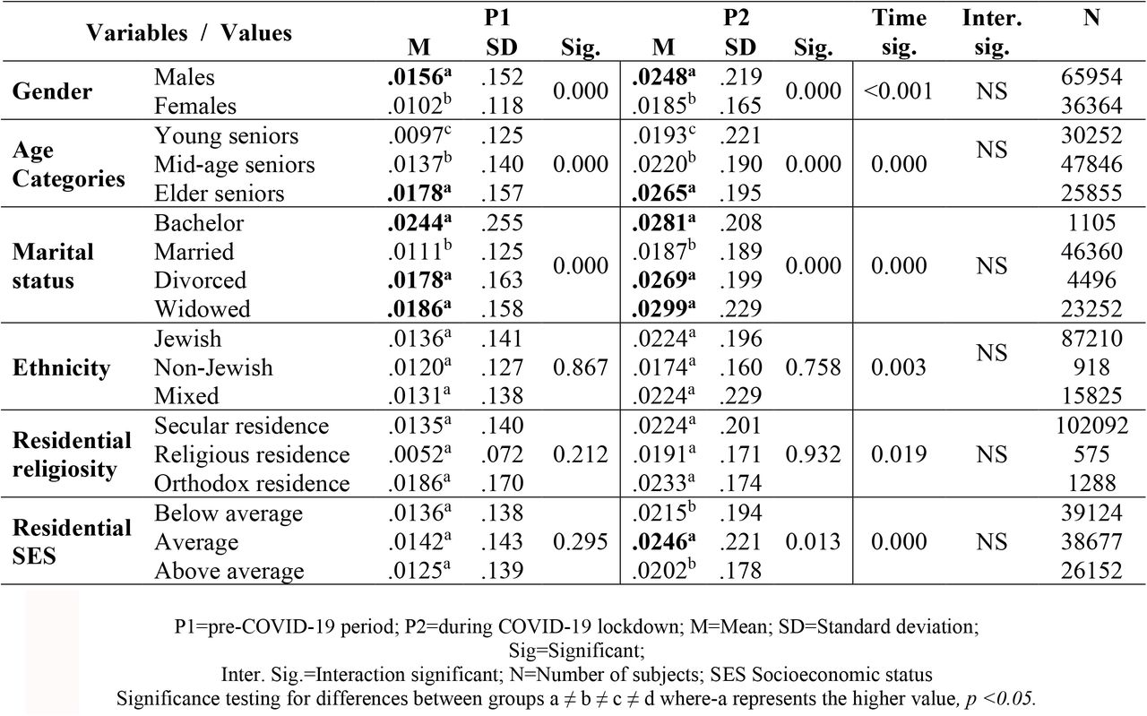 Mean service refusal (ambulance and physician’s visit) among the elderly population in the pre-COVID-19 period (P1) and during COVID-19 lockdown (P2) by socio-demographic variables