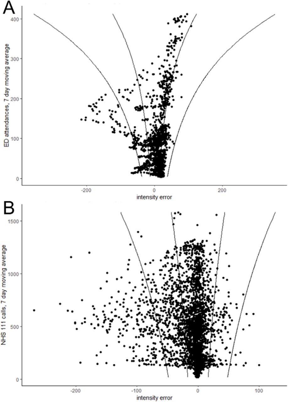 Intensity errors during training period for A) emergency department acute bronchiolitis attendances and B) NHS 111 cough calls. Lines show 50% and 95% confidence intervals.