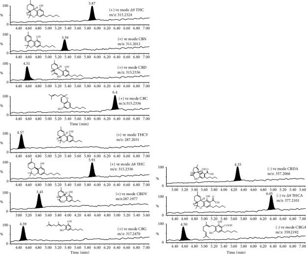 The chromatograms of water that was spiked with cannabinoids at concentration corresponding to the limit of quantification (LOQ). The cannabinoids were observed in the positive MS mode (a) and in the negative MS mode (b). The chemical structures and molecular weights of the cannabinoids that were determined via UPLC-MS/MS are also shown.