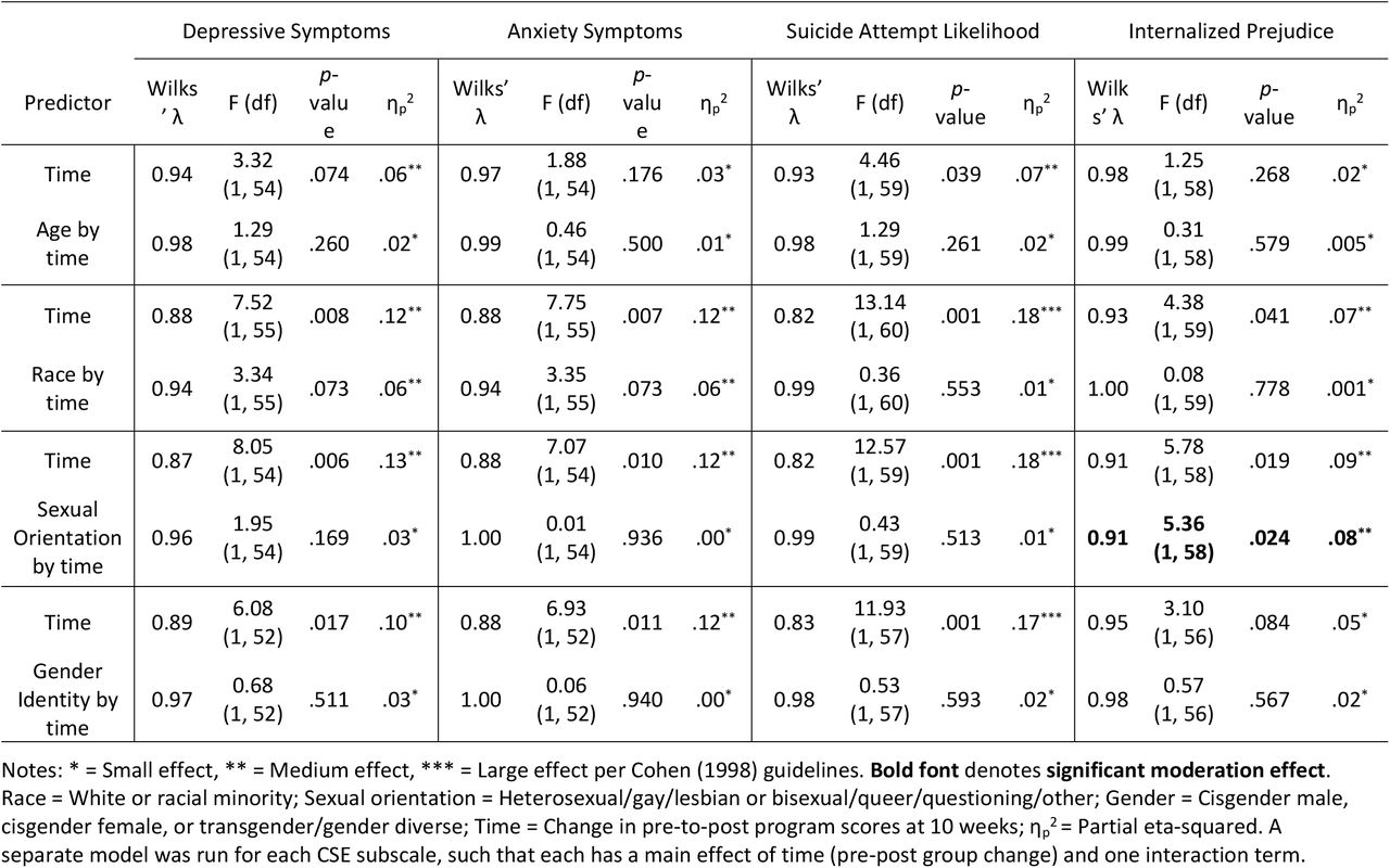 Moderation analyses using repeated measures general linear modeling for demographic characteristics.