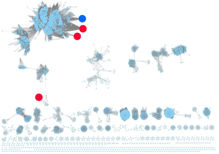 Full SSN of BBEs (IPR012951). The three orthologues capable of catalyzing the production of cannabinoids are denoted by the red circles. Q8GTB6 is denoted by the blue circle. Image generated using Cytoscape [11].