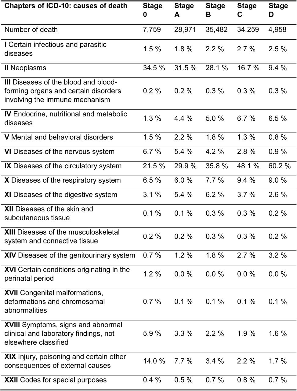 Causes of death by heart failure stage among patients deceased in 2024