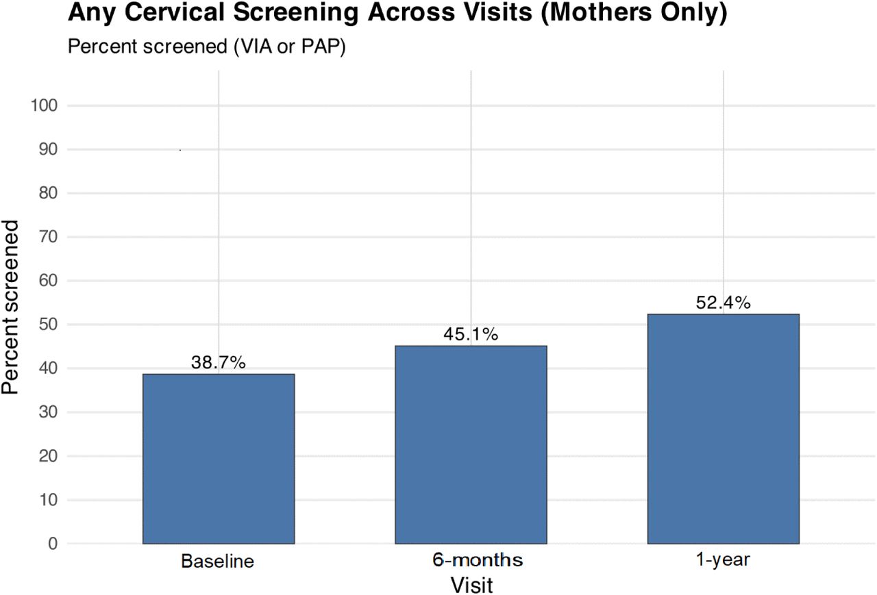 Any cervical screening (VIA or PAP) across visits in mothers.