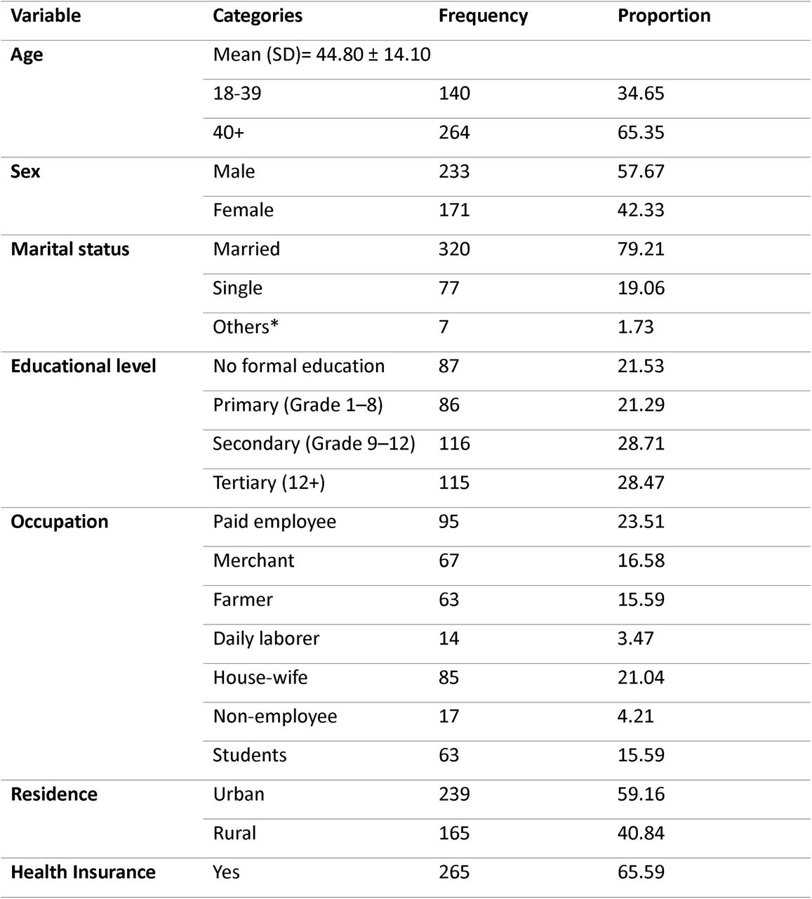 Sociodemographic characteristics of patients with type-2 diabetes mellitus in South Ethiopia, 2024 (n=404).