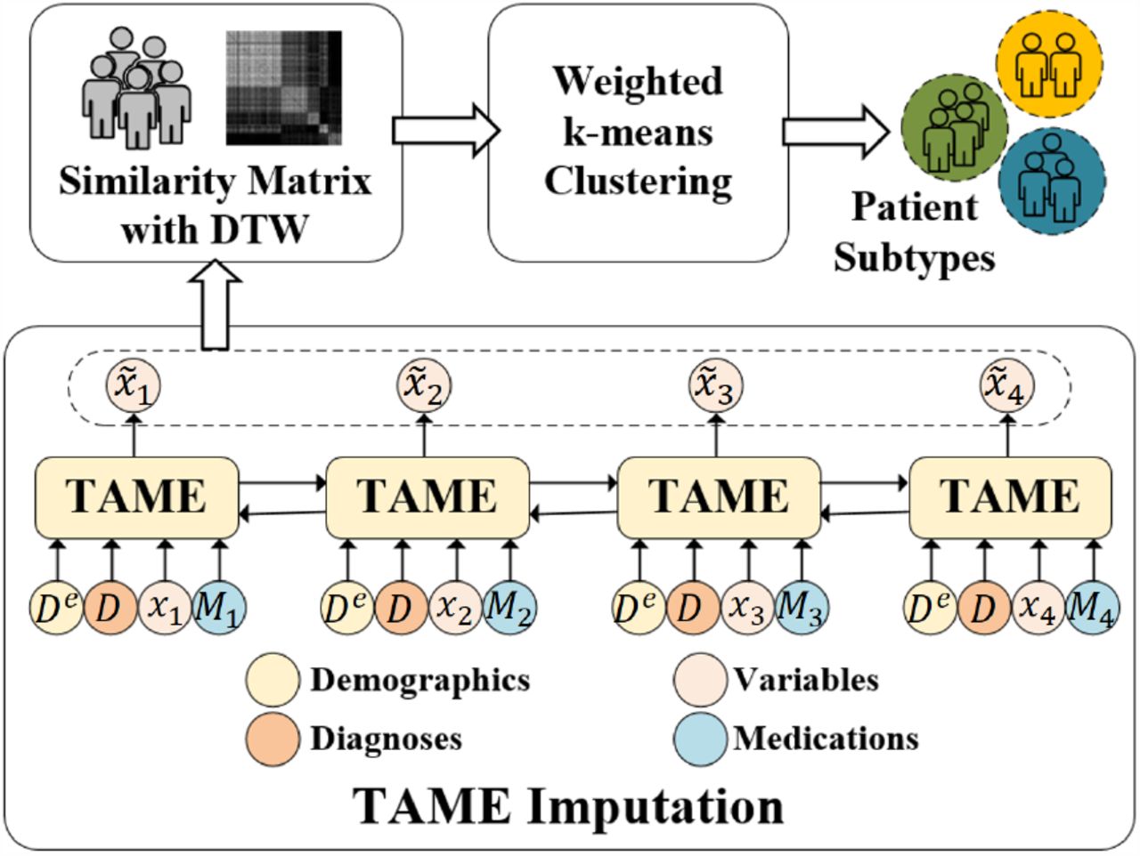 Clustering patients with TAME, DTW and weighed k-means. Taking multi-modal data as inputs, TAME imputes missing values. The imputed results are used to compute temporal similarities between patients with DTW. Weighted k-means is leveraged to cluster the patients into subphenotypes based on the patient similarity matrix.