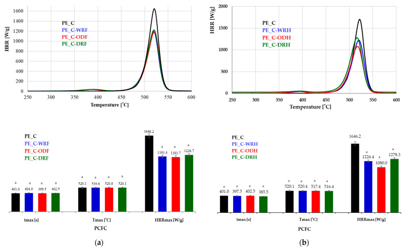 Flammability results of composites: (a) flax, (b) hemp. Results are presented as mean ± standard deviation (SD), with a sample size of n = 3. No assigned letters indicate statistically significant differences between group means. The designation ‘a’ refers to the compari-son of statistics for flax and hemp.