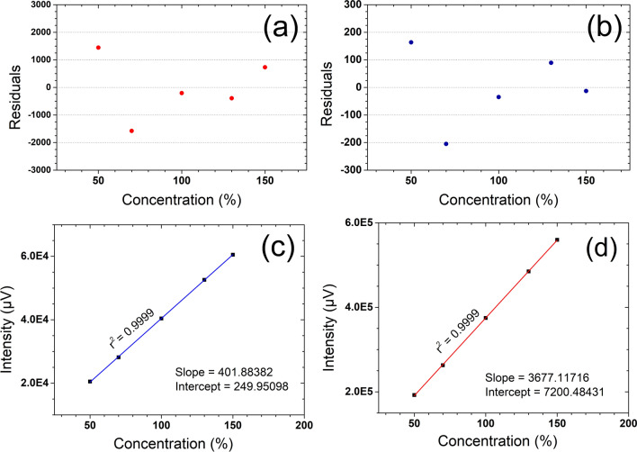 Linearity and residual plot diagrams for CBD and THC assay method validation (a) Residual plot for CBD (b) Residual plot for THC (c) Assay linearity plot for THC and (d) Assay linearity plot for CBD.