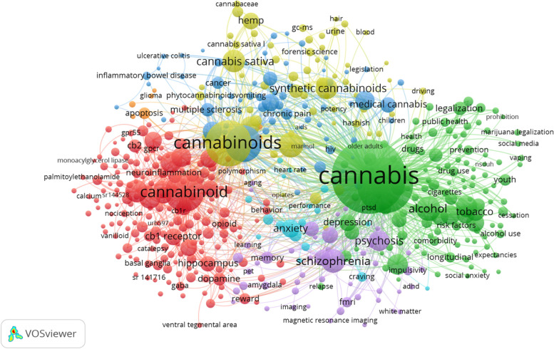 Co-occurrence analysis of the 500 most frequent author keywords. The most frequently used keywords appear as larger nodes with larger text. Each cluster of highly related keywords is displayed using a different colour to facilitate categorization. Data was collected from Scopus, and the bibliometric web was generated using the VOSviewer software