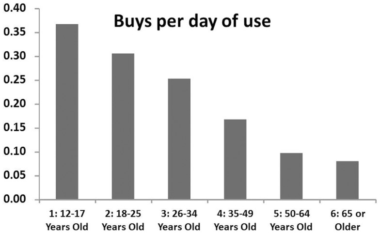 The reported number of purchases per day of use varies dramatically with age in U.S. household survey data, 2011 NSDUH.