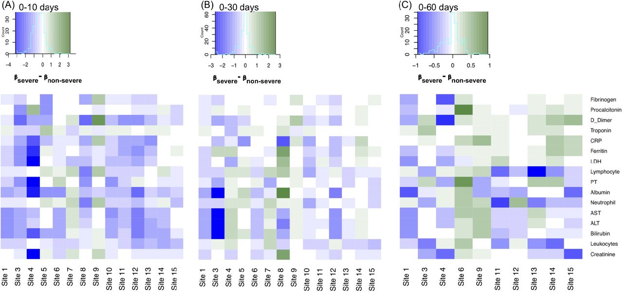 Difference in rates of change in proportion missing in severe and non-severe patients across various time scales. The heatmaps cover temporal changes in rate of change in proportion missing between severe and non-severe patients over the span of (A) 0-10 days (B) 0-30 days and (C) 0-60 days for long-stay patients. Blue cells represent labs with a greater increase in proportion missing in non-severe patients compared to severe patients. Green cells represent labs with a greater increase in proportion missing in severe patients compared to non-severe patients.