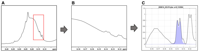 Integration by mathematical curve fitting in MatLab using the example of the ∆9-THC signal. (A) ∆8/∆9-THC overlapped by the CBD hump with region of interest highlighted in red. (B) Extracted region of interest. (C) Baseline correction and signal fit (purple filled curve) by searching a defined signal range for specific coupling and maximum for minimal matrix interference.