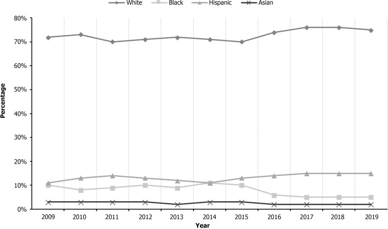 Racial trends for non-alcoholic fatty liver disease hospitalizations hospitalizations with peptic ulcer disease in the United States from 2009-2019.