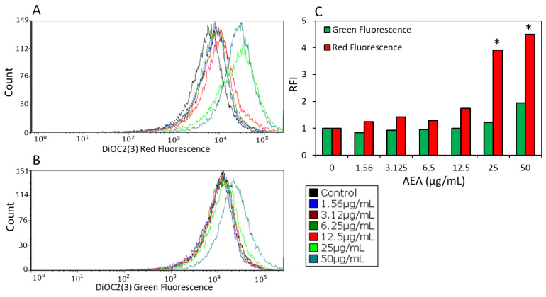AEA induces immediate membrane hyperpolarization. (A,B) S. mutans were exposed to increasing concentrations (0–50 µg/mL) of AEA followed by DiOC2(3) staining for 30 min and analysis by flow cytometry for red fluorescence (A) and green fluorescence (B). (C) The relative green and red fluorescence intensities (RFI) as measured by the geometric mean of each sample. The RFI intensity was set to 1 for control bacteria. A total of 50,000 events were collected for each sample. * p < 0.05.